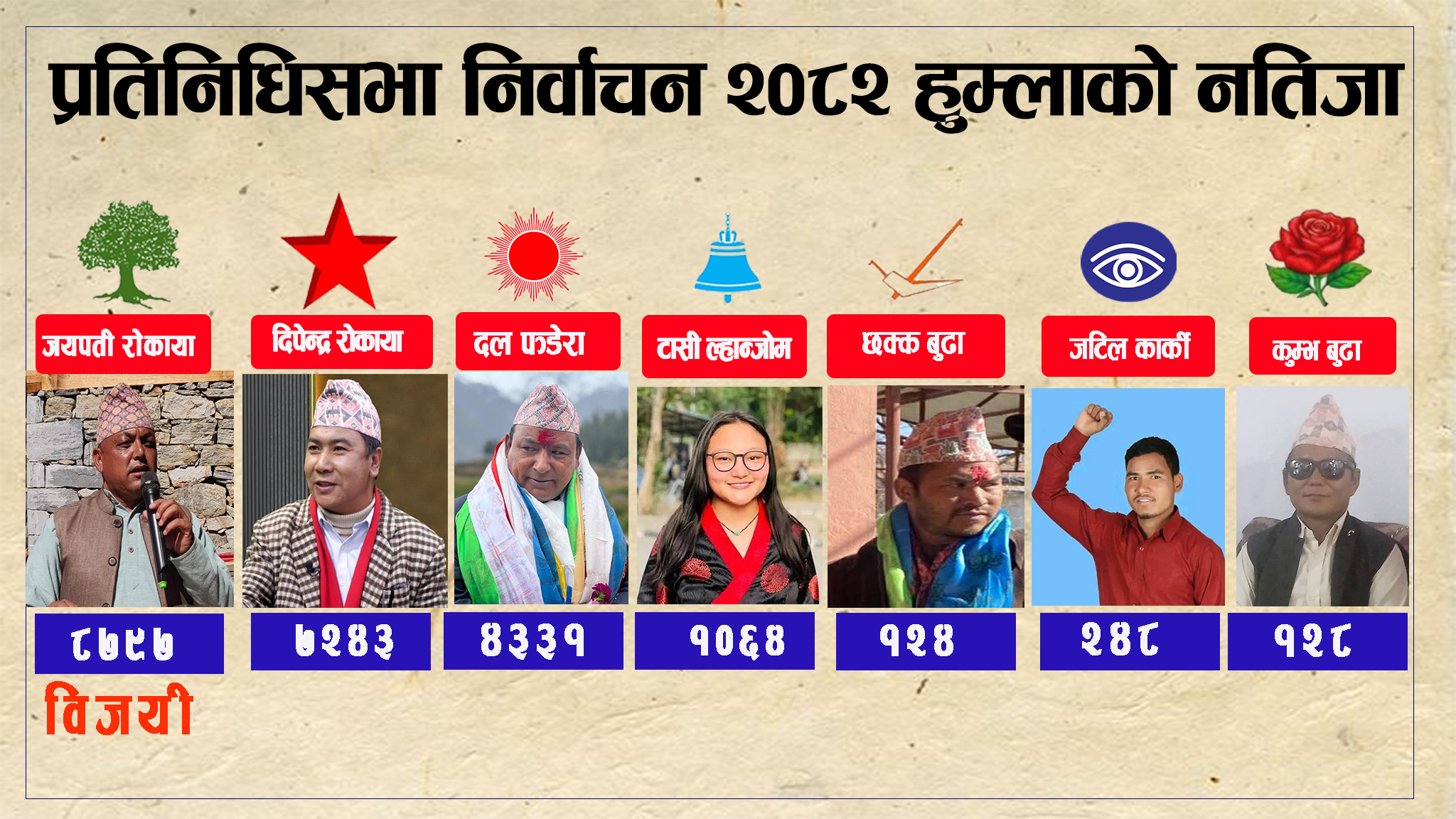 हुम्लामा फराकिलो मतान्तरका साथ काँग्रेसका रोकाया निर्वाचित