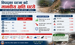 पोहोरको तुलनामा विपद्का घटना साढे २० प्रतिशतले बढ्यो, मानवीय क्षति कम