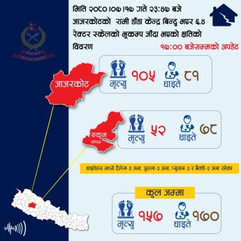 जाजरकोट र रुकुम पश्चिममा भूकम्पबाट १ सय ५७ जनाकाे मृत्यु