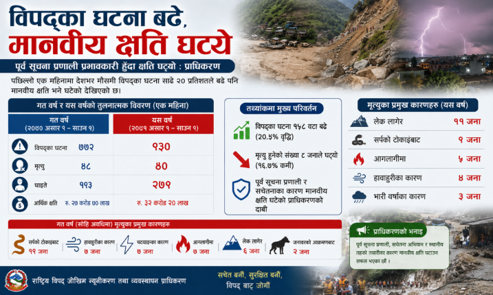 पोहोरको तुलनामा विपद्का घटना साढे २० प्रतिशतले बढ्यो, मानवीय क्षति कम