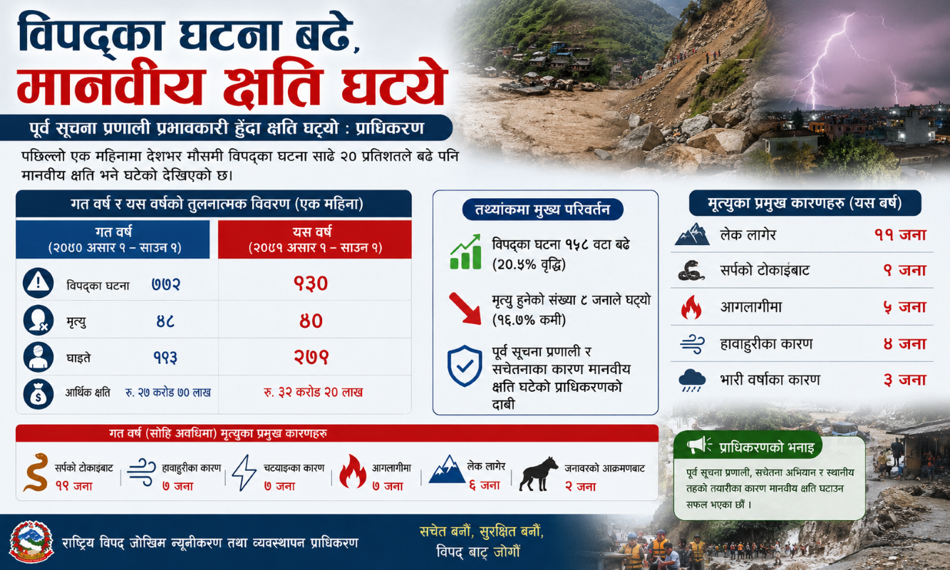 पोहोरको तुलनामा विपद्का घटना साढे २० प्रतिशतले बढ्यो, मानवीय क्षति कम